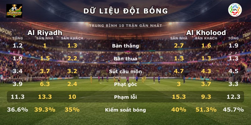 Dữ liệu đội bóng Al Riyadh vs Al Kholood