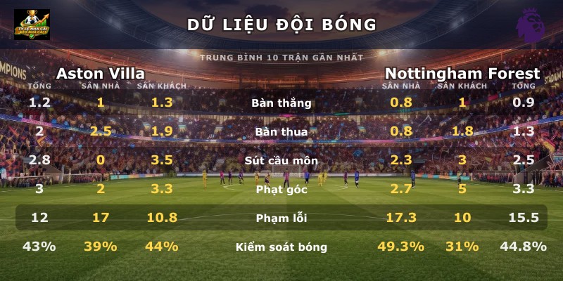 Dữ liệu đội bóng Aston Villa vs Nottingham Forest