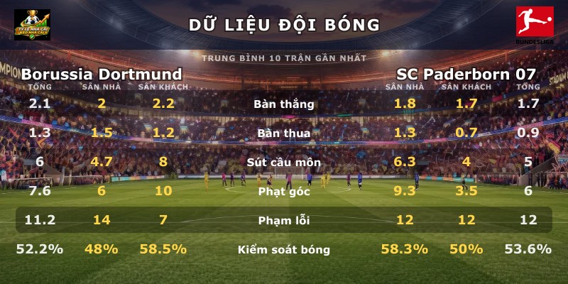 Dữ liệu đội bóng Borussia Dortmund vs SC Paderborn 07