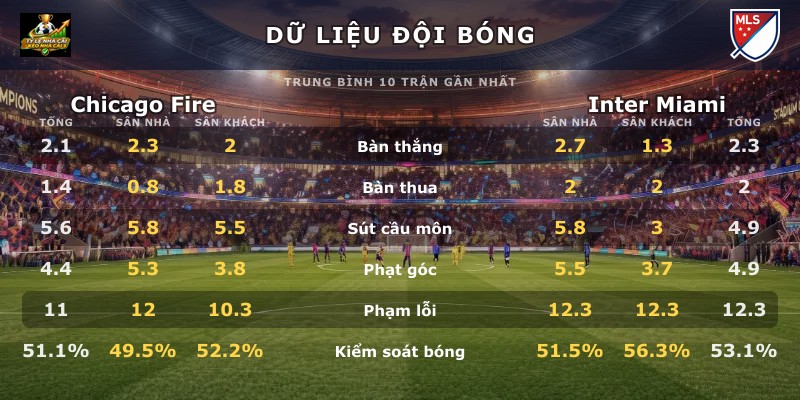 Dữ liệu đội bóng Chicago Fire vs Inter Miami