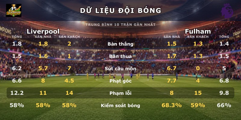 Dữ liệu đội bóng Liverpool vs Fulham