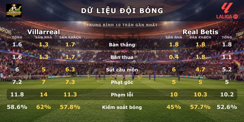 Dữ liệu đội bóng Villarreal vs Real Betis