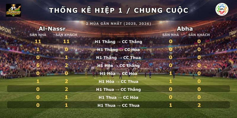 Thống kê hiệp 1 chung cuộc Al-Nassr vs Abha
