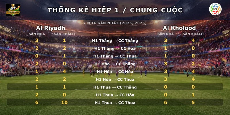 Thống kê hiệp 1 chung cuộc Al Riyadh vs Al Kholood