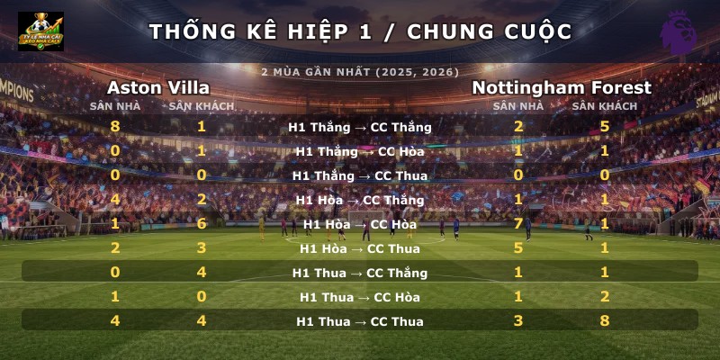 Thống kê hiệp 1 chung cuộc Aston Villa vs Nottingham Forest