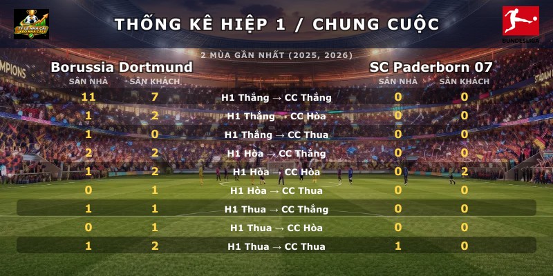 Thống kê hiệp 1 chung cuộc Borussia Dortmund vs SC Paderborn 07