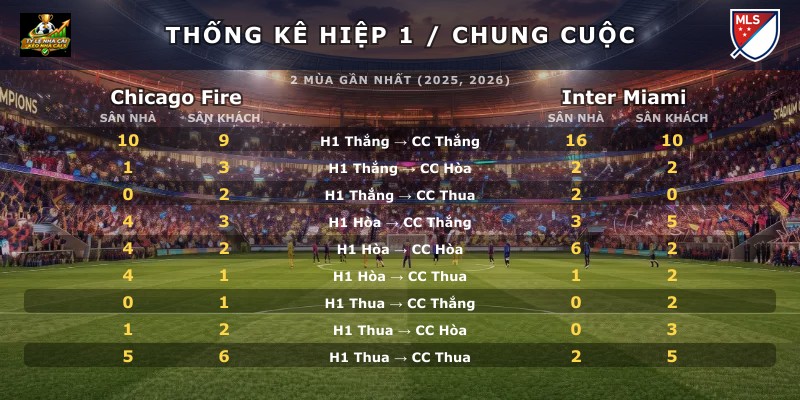 Thống kê hiệp 1 chung cuộc Chicago Fire vs Inter Miami