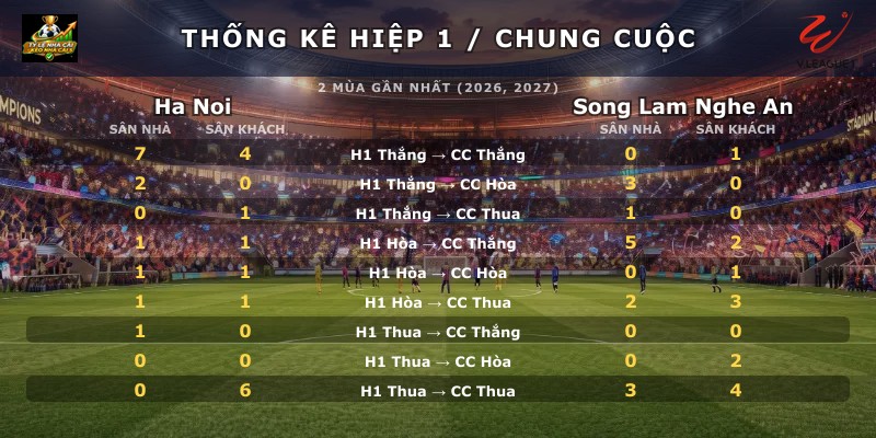 Thống kê hiệp 1 chung cuộc Ha Noi vs Song Lam Nghe An