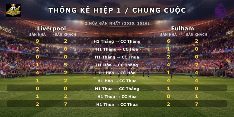 Thống kê hiệp 1 chung cuộc Liverpool vs Fulham