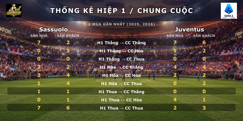 Thống kê hiệp 1 chung cuộc Sassuolo vs Juventus