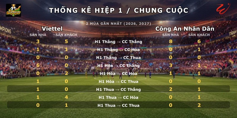 Thống kê hiệp 1 chung cuộc Viettel vs Công An Nhân Dân
