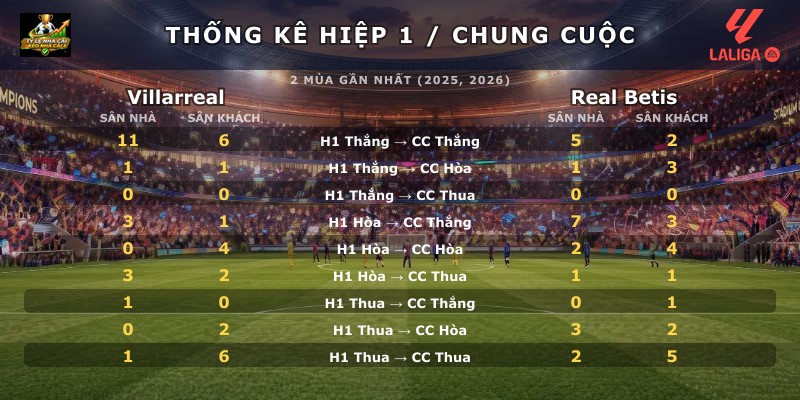 Thống kê hiệp 1 chung cuộc Villarreal vs Real Betis